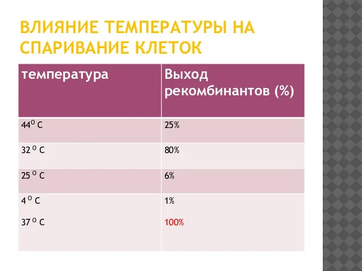 ВЛИЯНИЕ ТЕМПЕРАТУРЫ НА СПАРИВАНИЕ КЛЕТОК