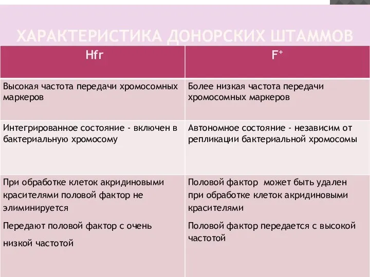 ХАРАКТЕРИСТИКА ДОНОРСКИХ ШТАММОВ