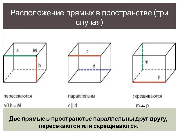 Расположение прямых в пространстве (три случая) Две прямые в пространстве параллельны друг другу, пересекаются или скрещиваются.