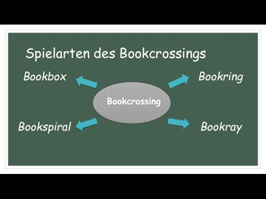 Spielarten des Bookcrossings Bookcrossing Bookring Bookray Bookbox Bookspiral