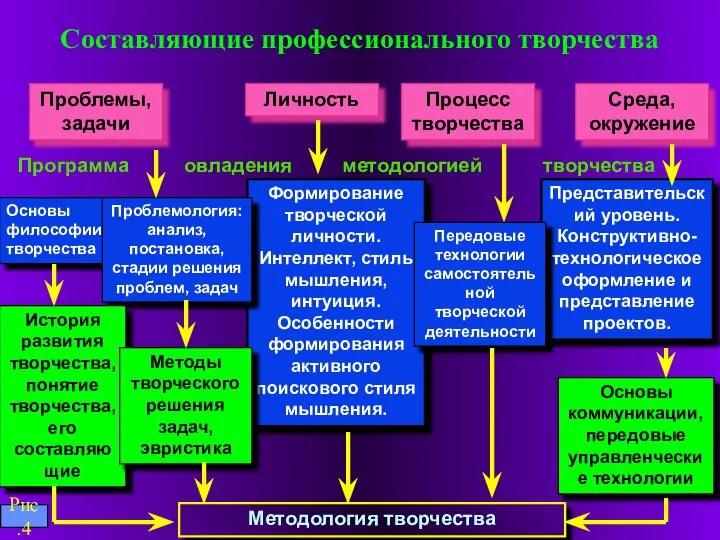 Составляющие профессионального творчества Проблемы, задачи Личность Процесс творчества Среда, окружение Программа овладения