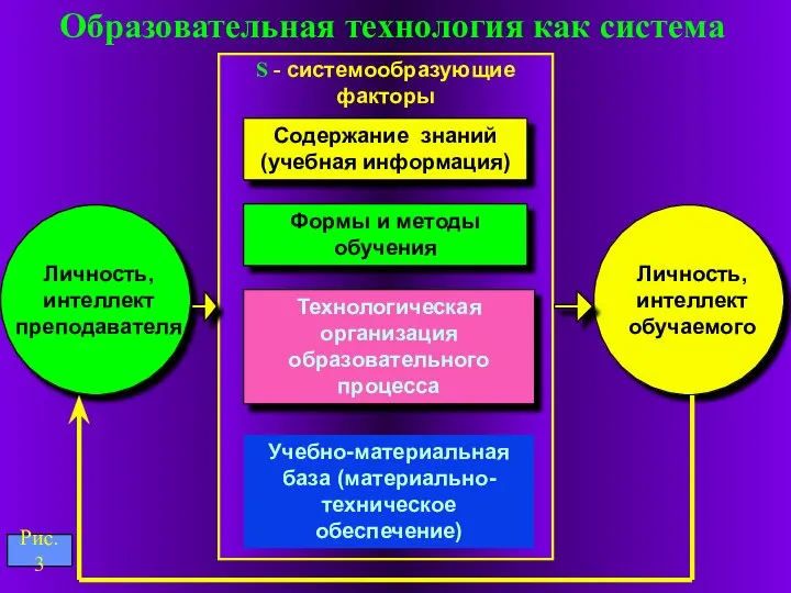 Образовательная технология как система Содержание знаний (учебная информация) Формы и методы обучения