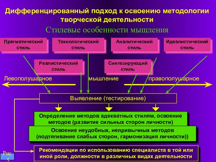 Дифференцированный подход к освоению методологии творческой деятельности Стилевые особенности мышления Синтезирующий стиль