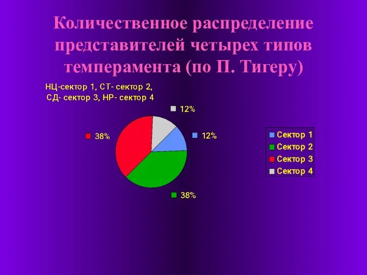 Количественное распределение представителей четырех типов темперамента (по П. Тигеру)