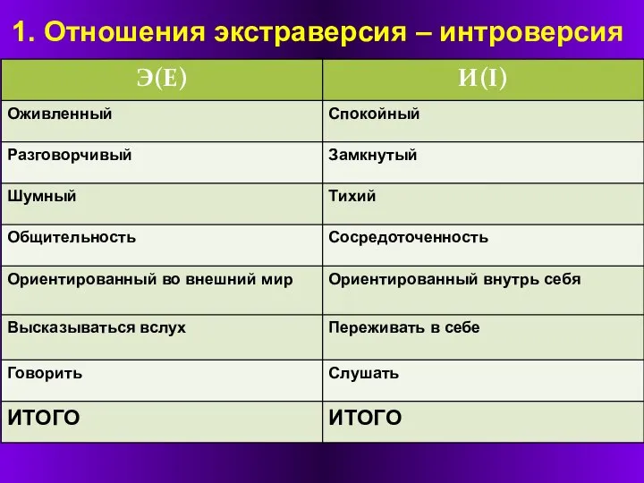 1. Отношения экстраверсия – интроверсия