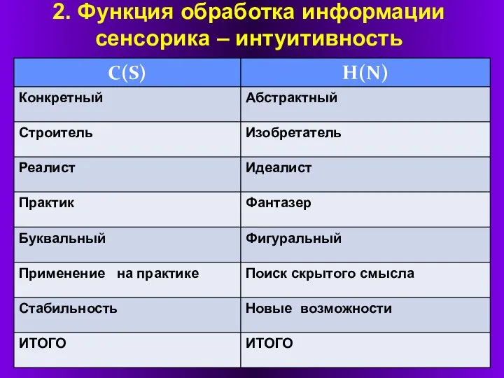 2. Функция обработка информации сенсорика – интуитивность