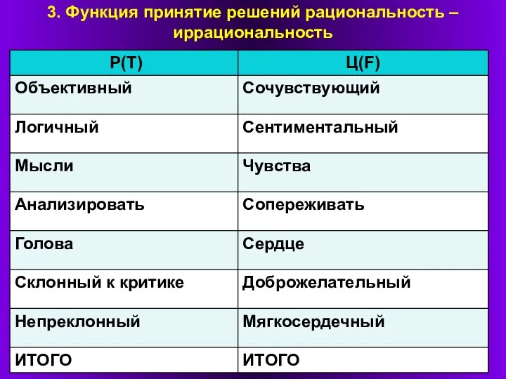 3. Функция принятие решений рациональность – иррациональность