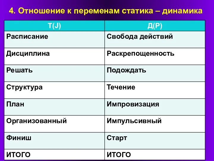 4. Отношение к переменам статика – динамика Р(Т) Р(Т)