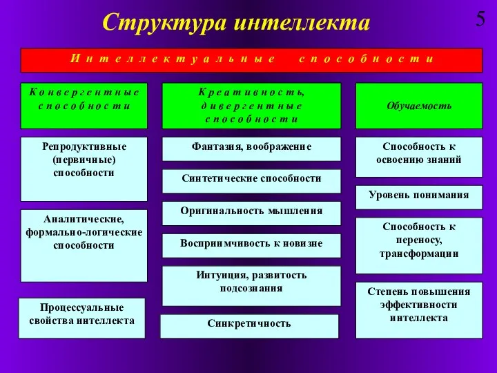 Структура интеллекта 5 И н т е л л е к т