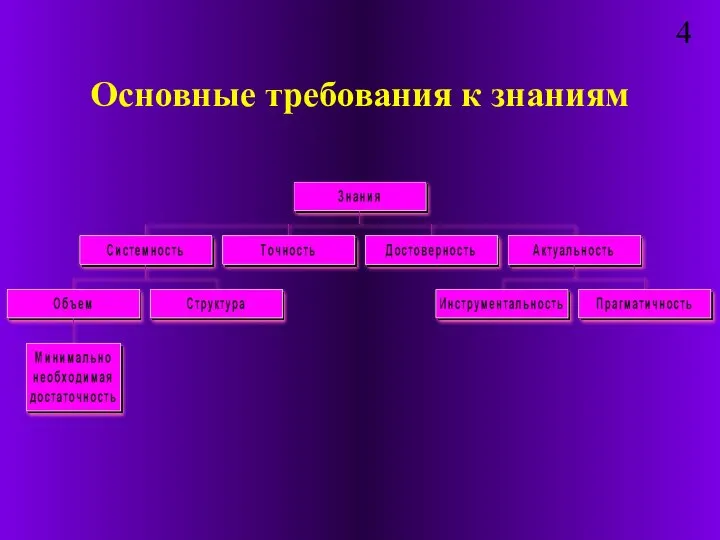 Основные требования к знаниям 4