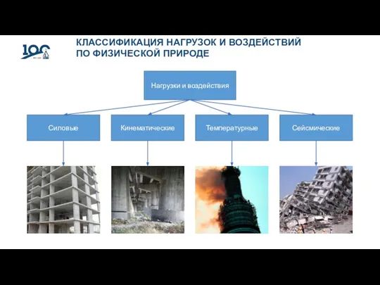 КЛАССИФИКАЦИЯ НАГРУЗОК И ВОЗДЕЙСТВИЙ ПО ФИЗИЧЕСКОЙ ПРИРОДЕ Нагрузки и воздействия Силовые Кинематические Температурные Сейсмические