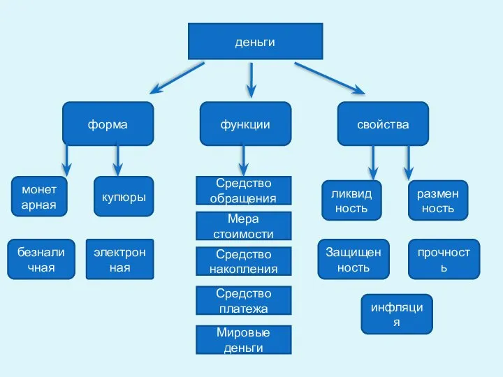 деньги форма функции свойства монетарная купюры безналичная электронная Средство обращения Средство накопления