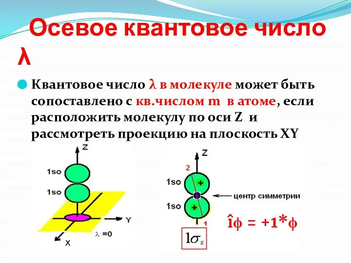 Осевое квантовое число λ Квантовое число λ в молекуле может быть сопоставлено