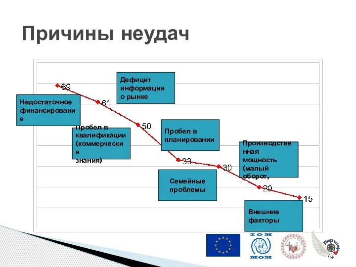 Причины неудач Пробел в квалификации (коммерческие знания) Пробел в планировании Семейные проблемы