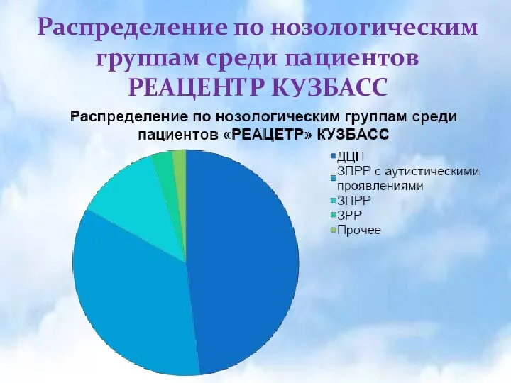 . Распределение по нозологическим группам среди пациентов РЕАЦЕНТР КУЗБАСС