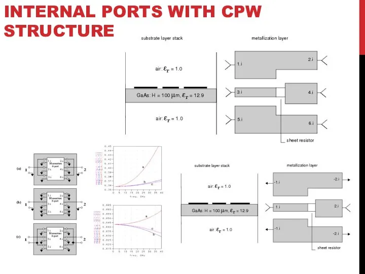 INTERNAL PORTS WITH CPW STRUCTURE