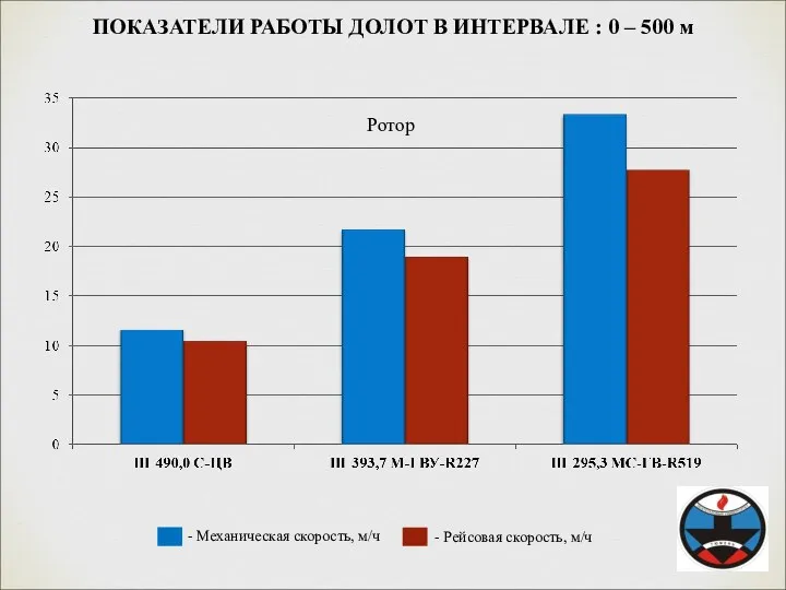 ПОКАЗАТЕЛИ РАБОТЫ ДОЛОТ В ИНТЕРВАЛЕ : 0 – 500 м Ротор -