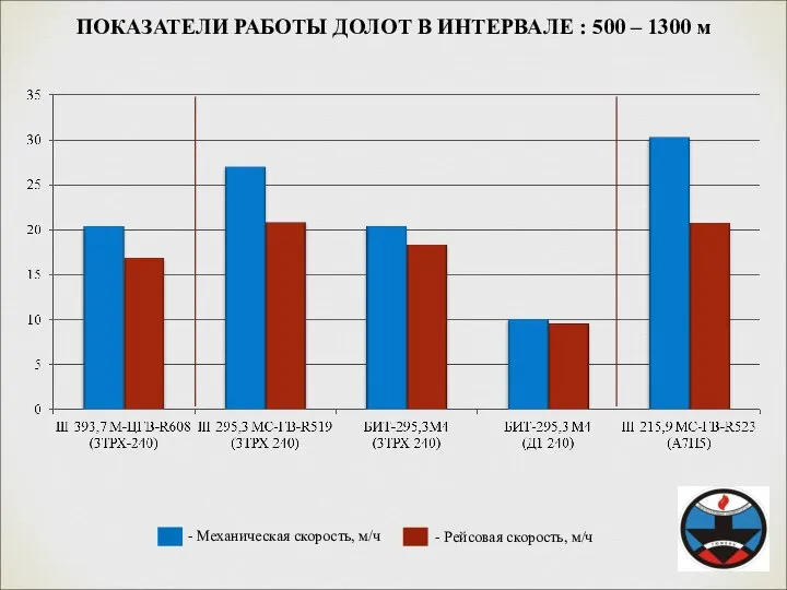 - Механическая скорость, м/ч - Рейсовая скорость, м/ч ПОКАЗАТЕЛИ РАБОТЫ ДОЛОТ В