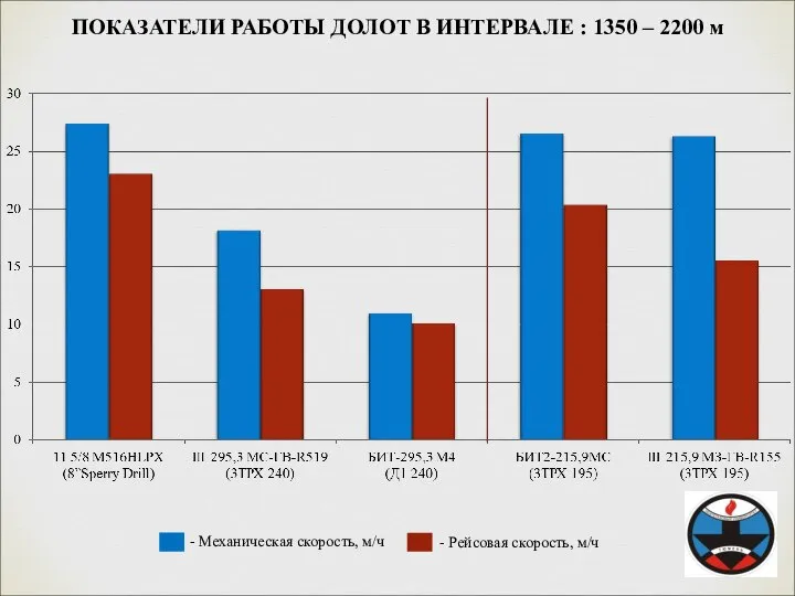 - Механическая скорость, м/ч - Рейсовая скорость, м/ч ПОКАЗАТЕЛИ РАБОТЫ ДОЛОТ В