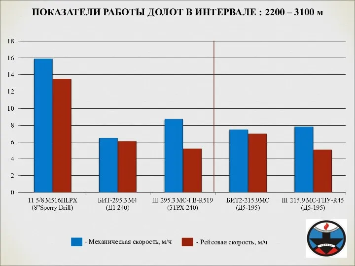 - Механическая скорость, м/ч - Рейсовая скорость, м/ч ПОКАЗАТЕЛИ РАБОТЫ ДОЛОТ В