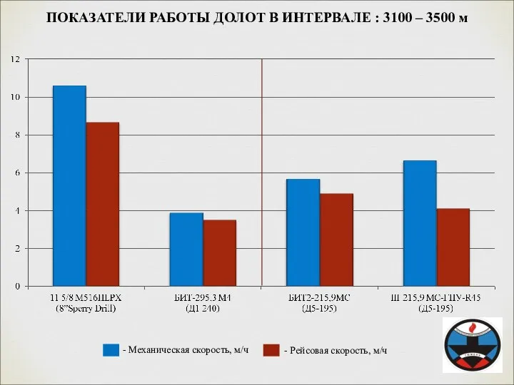 - Механическая скорость, м/ч - Рейсовая скорость, м/ч ПОКАЗАТЕЛИ РАБОТЫ ДОЛОТ В