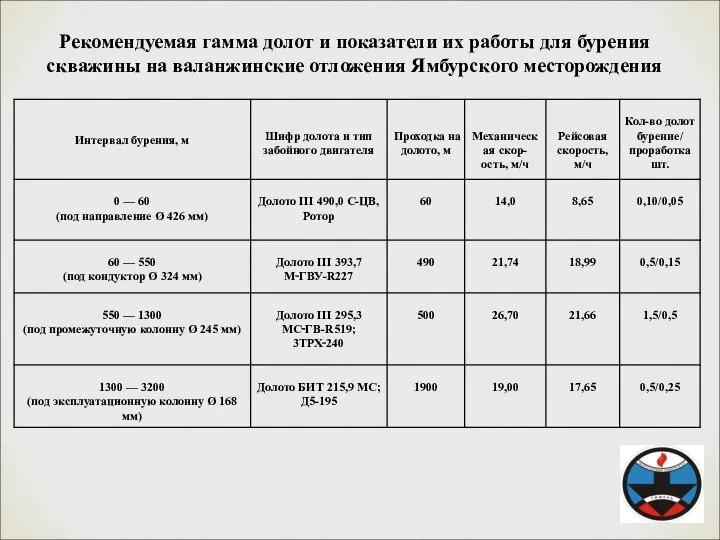 Рекомендуемая гамма долот и показатели их работы для бурения скважины на валанжинские отложения Ямбурского месторождения