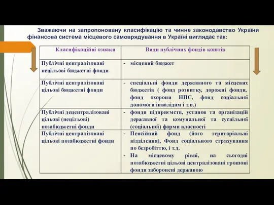 Зважаючи на запропоновану класифікацію та чинне законодавство України фінансова система місцевого самоврядування в Україні виглядає так: