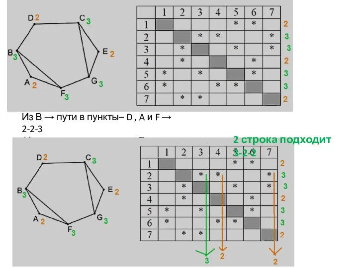 Из В → пути в пункты– D , A и F →