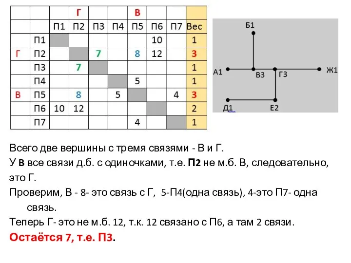 Всего две вершины с тремя связями - В и Г. У B