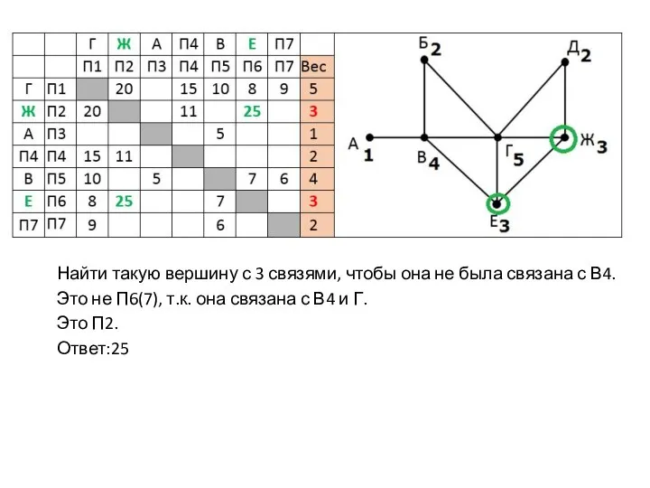 Найти такую вершину с 3 связями, чтобы она не была связана с