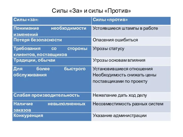 Силы «За» и силы «Против»