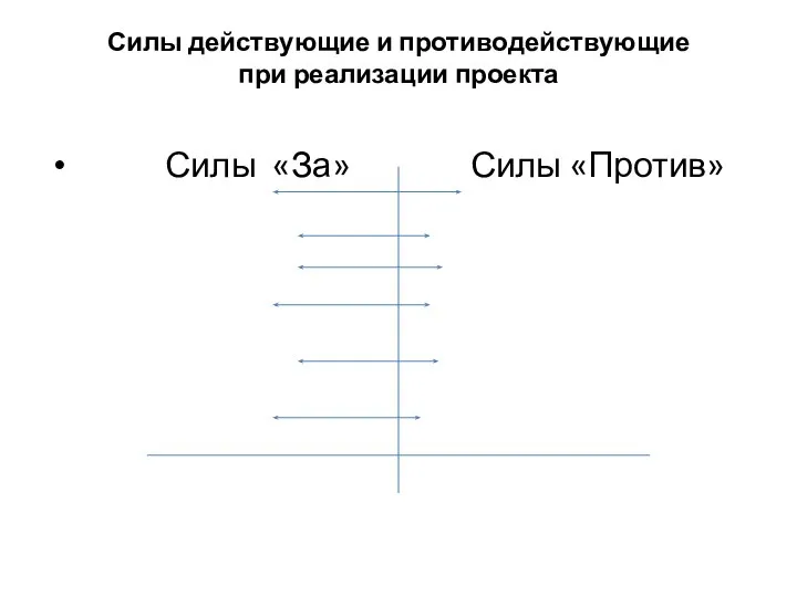 Силы действующие и противодействующие при реализации проекта Силы «За» Силы «Против»