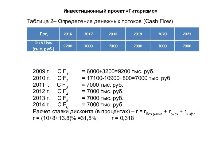 Инвестиционный проект «Гитаризмо» 2009 г. С F1 = 6000+3200=9200 тыс. руб. 2010
