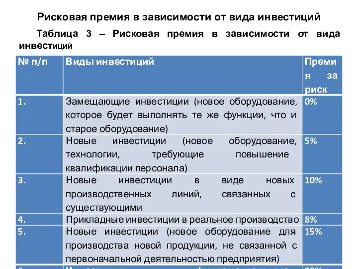 Рисковая премия в зависимости от вида инвестиций Таблица 3 – Рисковая премия