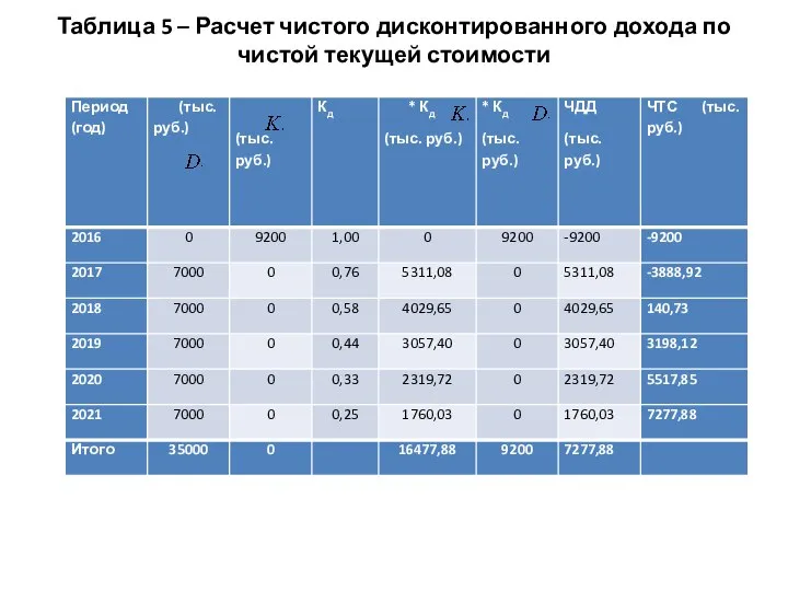 Таблица 5 – Расчет чистого дисконтированного дохода по чистой текущей стоимости