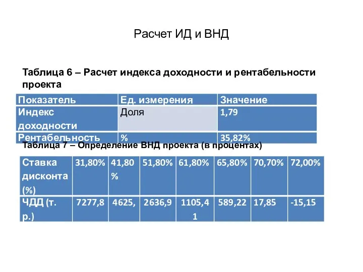 Расчет ИД и ВНД Таблица 7 – Определение ВНД проекта (в процентах)