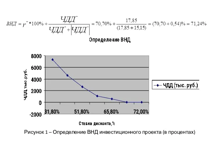 Рисунок 1 – Определение ВНД инвестиционного проекта (в процентах)