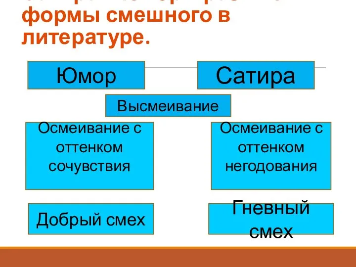 Сатира и юмор – разные формы смешного в литературе. Юмор Сатира Высмеивание