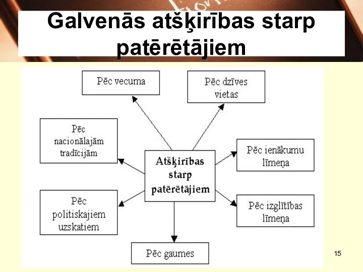 Galvenās atšķirības starp patērētājiem