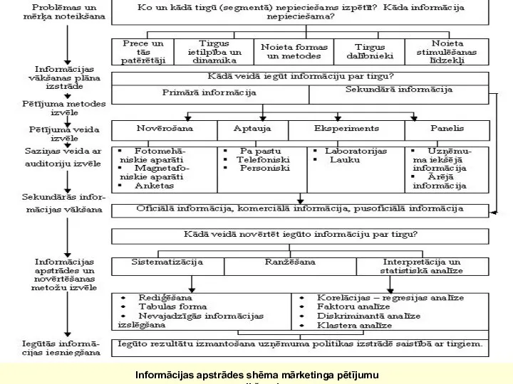 Informācijas apstrādes shēma mārketinga pētījumu veikšanai