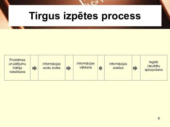 Informācijas vākšana Tirgus izpētes process