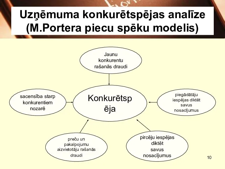 Uzņēmuma konkurētspējas analīze (M.Portera piecu spēku modelis)