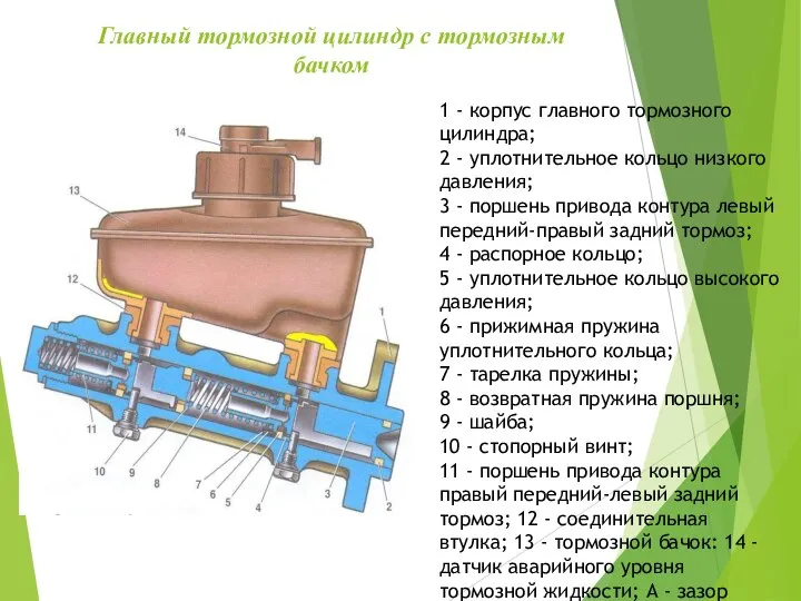 Главный тормозной цилиндр с тормозным бачком 1 - корпус главного тормозного цилиндра;