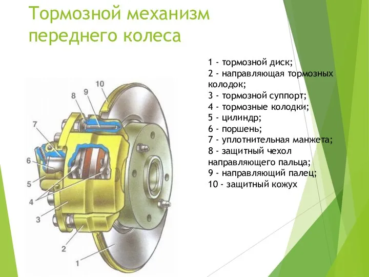 Тормозной механизм переднего колеса 1 - тормозной диск; 2 - направляющая тормозных