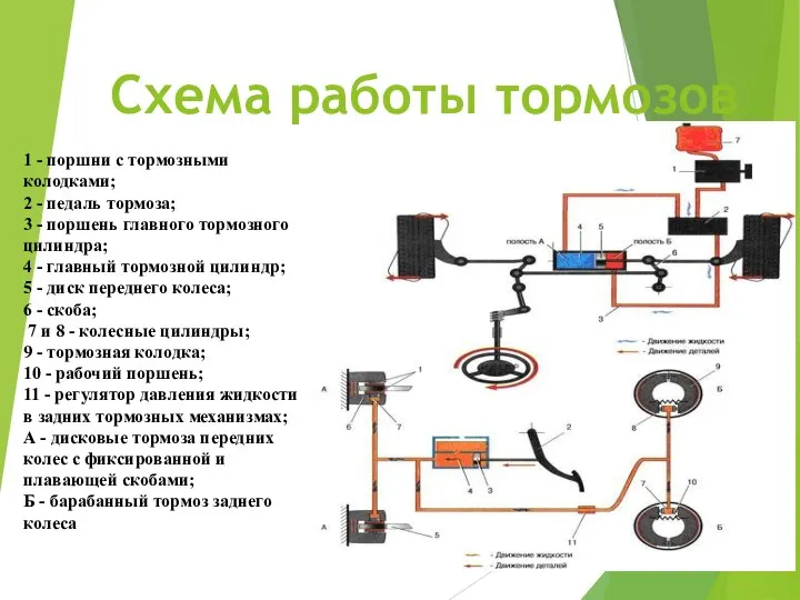 Схема работы тормозов 1 - поршни с тормозными колодками; 2 - педаль