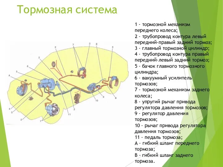 Тормозная система 1 - тормозной механизм переднего колеса; 2 - трубопровод контура