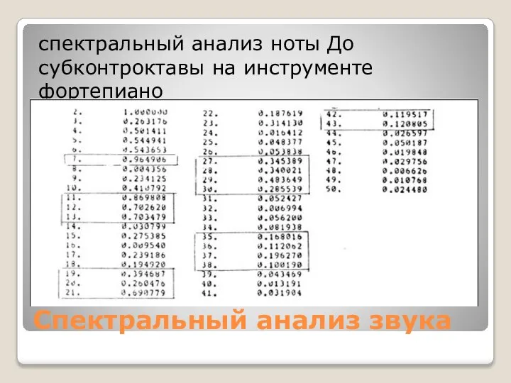 Спектральный анализ звука спектральный анализ ноты До субконтроктавы на инструменте фортепиано