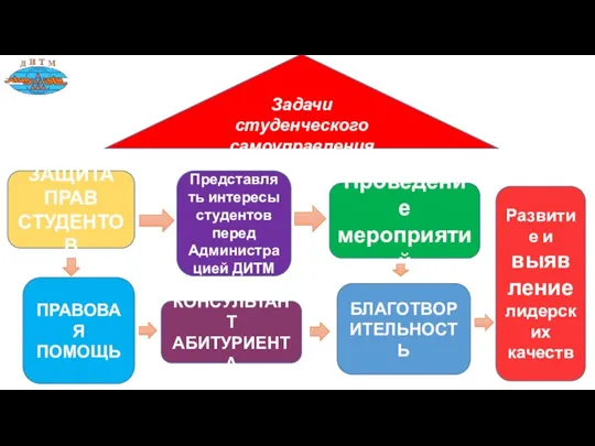 Задачи студенческого самоуправления ЗАЩИТА ПРАВ СТУДЕНТОВ Представлять интересы студентов перед Администрацией ДИТМ