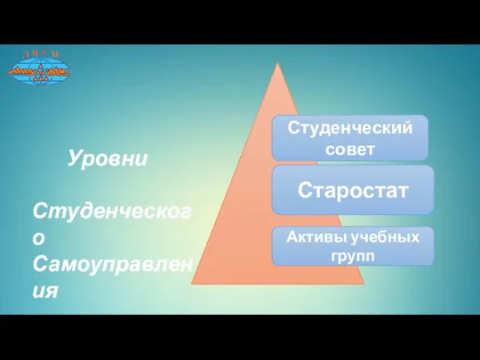 Уровни Студенческого Самоуправления Студенческий совет Старостат Активы учебных групп