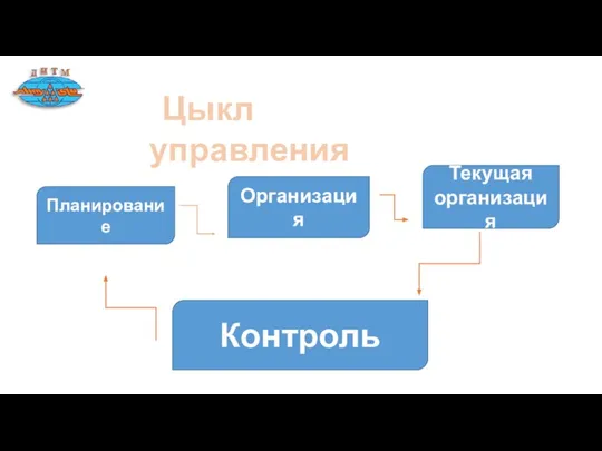 Цыкл управления Планирование Организация Текущая организация Контроль